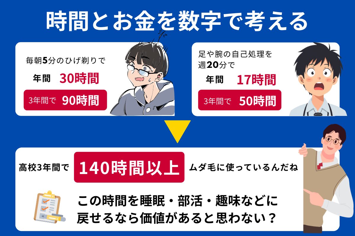 時間:高校3年間でムダ毛処理にかかる時間(ヒゲ90時間+体毛50時間=140時間以上)