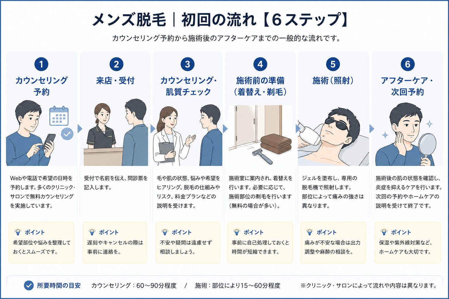 メンズ脱毛の初回カウンセリングから施術・冷却保湿・アフター説明までの流れを6ステップで解説した図解