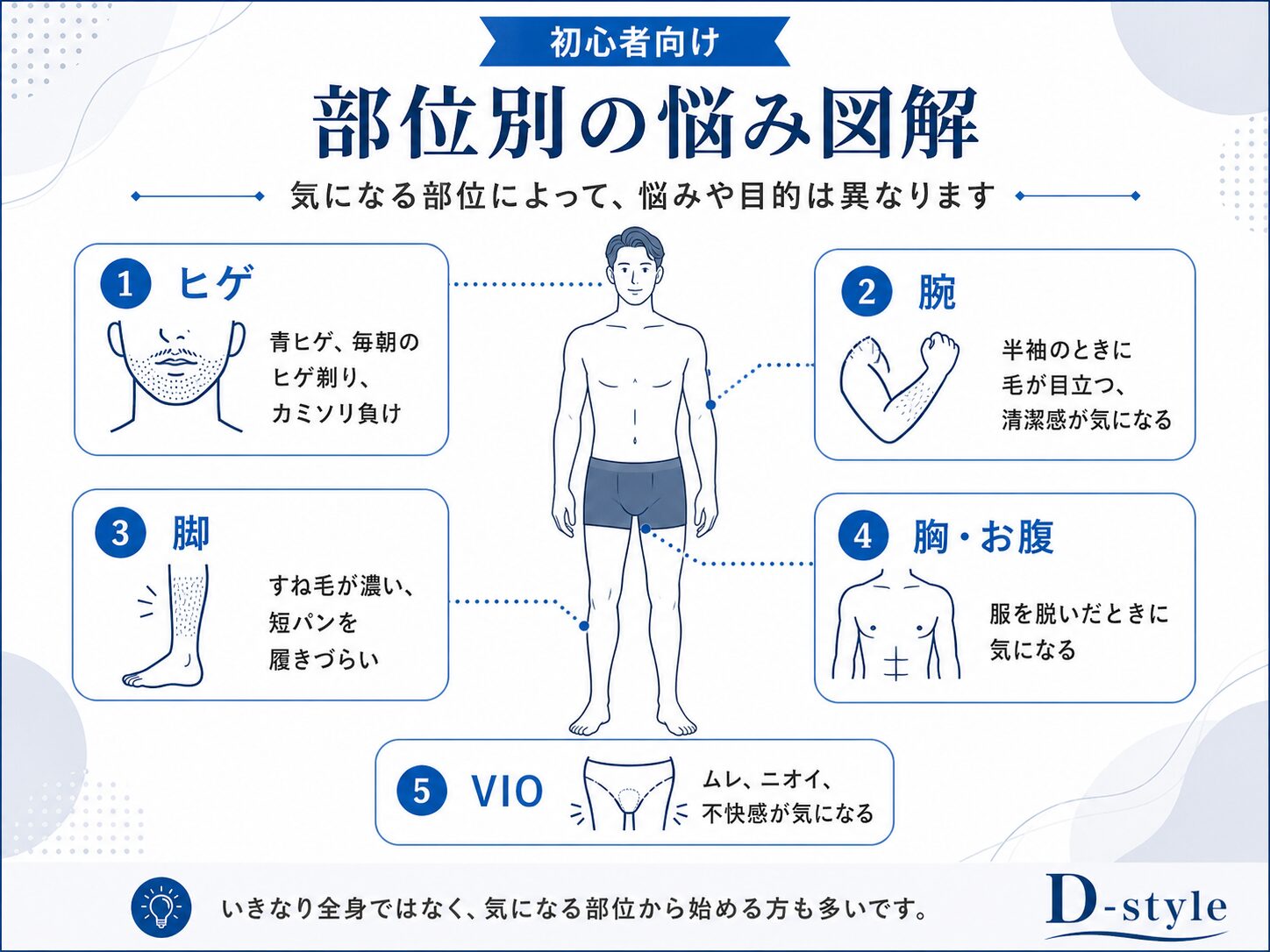 メンズ脱毛で相談が多いヒゲ・腕・脚・胸お腹・VIOの悩みを部位別に解説した図解
