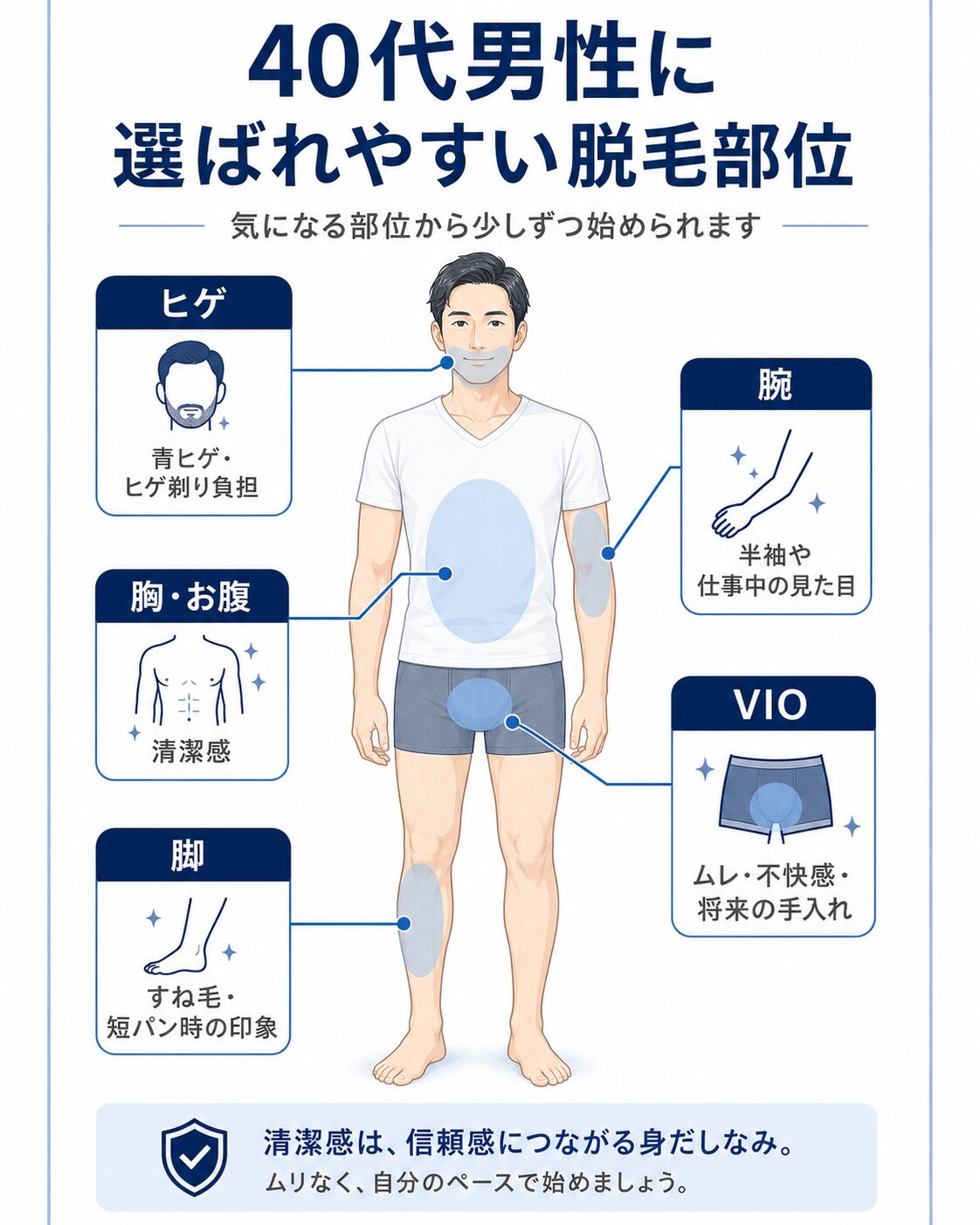 40代男性に選ばれやすいメンズ脱毛の部位をまとめた全身マップ図解
