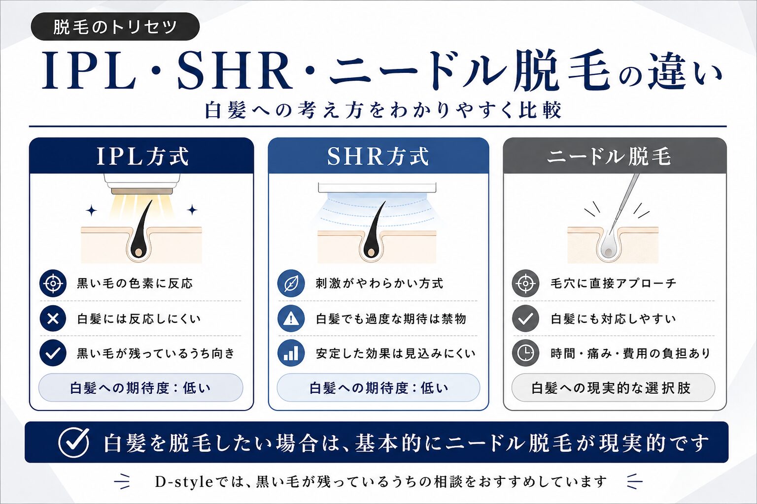 IPL方式・SHR方式・ニードル脱毛の白髪への対応を比較した図解