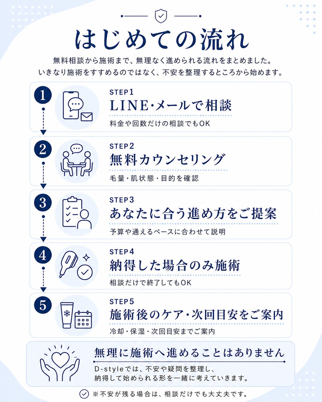 D-styleで初めてメンズ脱毛を受ける流れを、LINE相談・無料カウンセリング・提案・施術・アフターケアの5ステップでまとめた図解
